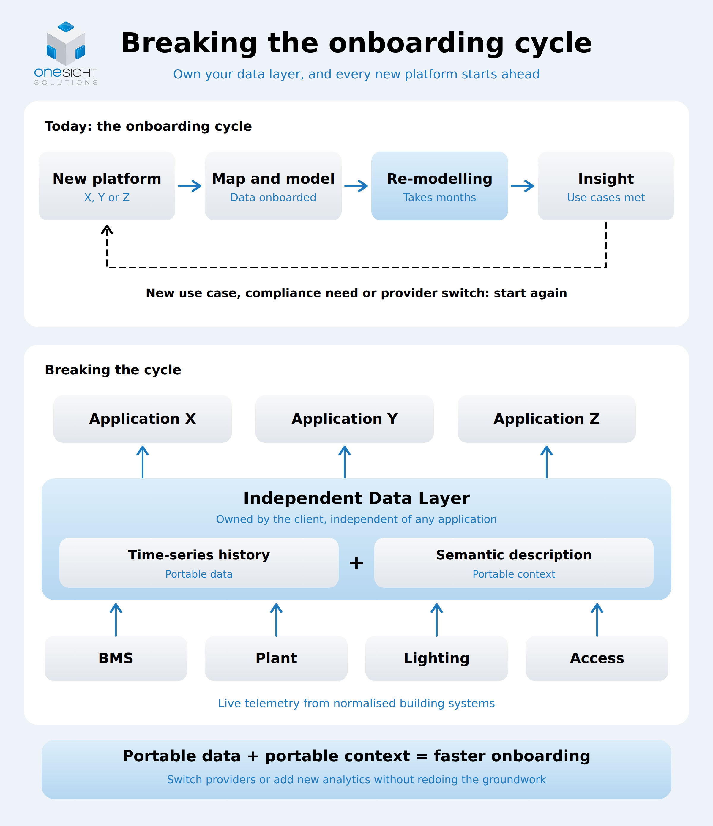 breaking-the-onboarding-cycle